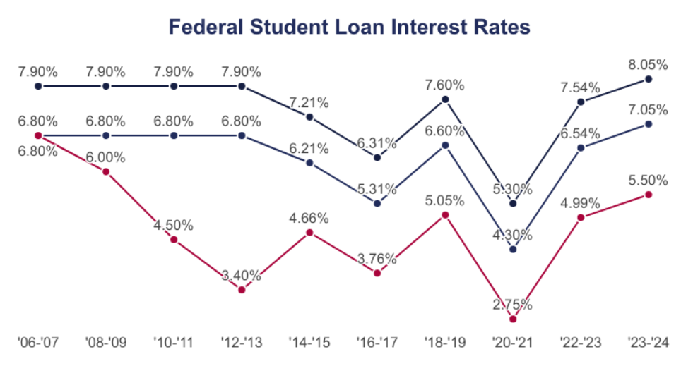 Low-Interest Loans for College Students in America: A Comprehensive Guide